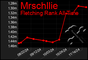 Total Graph of Mrschllie