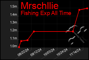 Total Graph of Mrschllie