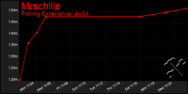 Last 31 Days Graph of Mrschllie