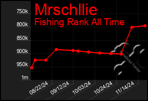 Total Graph of Mrschllie