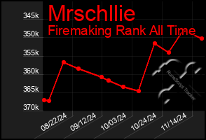 Total Graph of Mrschllie