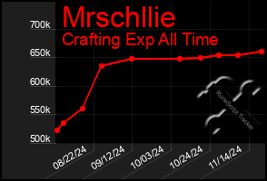 Total Graph of Mrschllie