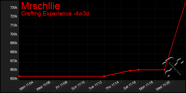 Last 31 Days Graph of Mrschllie