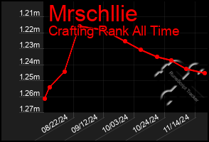 Total Graph of Mrschllie