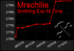 Total Graph of Mrschllie