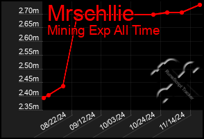 Total Graph of Mrschllie