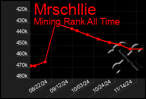 Total Graph of Mrschllie