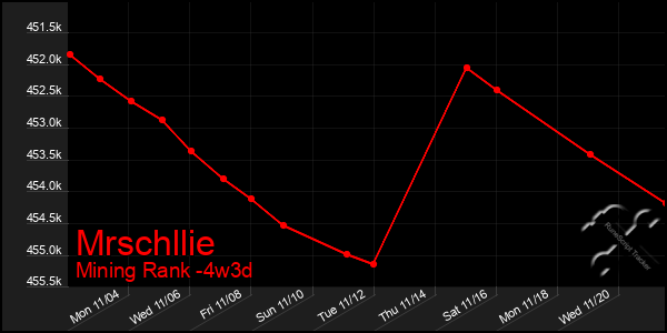 Last 31 Days Graph of Mrschllie