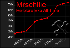 Total Graph of Mrschllie