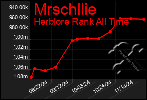 Total Graph of Mrschllie