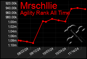 Total Graph of Mrschllie