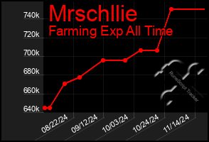 Total Graph of Mrschllie