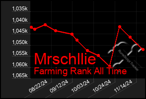 Total Graph of Mrschllie