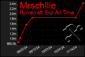 Total Graph of Mrschllie