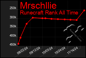 Total Graph of Mrschllie