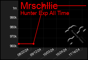 Total Graph of Mrschllie