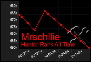 Total Graph of Mrschllie