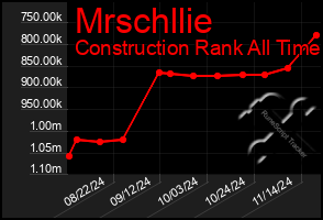 Total Graph of Mrschllie