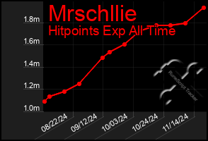 Total Graph of Mrschllie