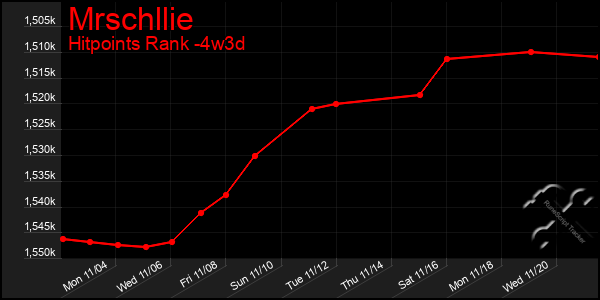 Last 31 Days Graph of Mrschllie