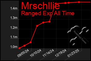 Total Graph of Mrschllie