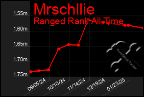 Total Graph of Mrschllie