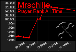 Total Graph of Mrschllie