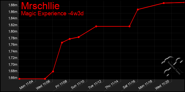 Last 31 Days Graph of Mrschllie