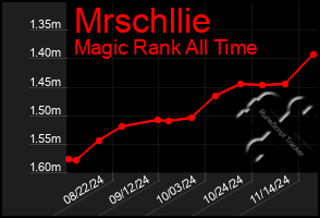 Total Graph of Mrschllie