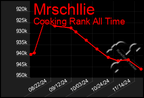 Total Graph of Mrschllie