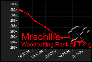 Total Graph of Mrschllie