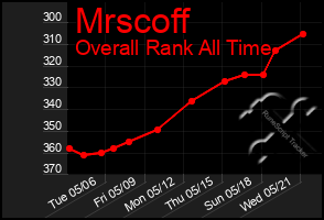 Total Graph of Mrscoff