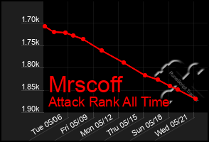 Total Graph of Mrscoff