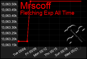 Total Graph of Mrscoff