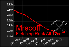 Total Graph of Mrscoff