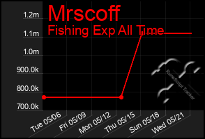 Total Graph of Mrscoff