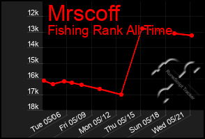 Total Graph of Mrscoff