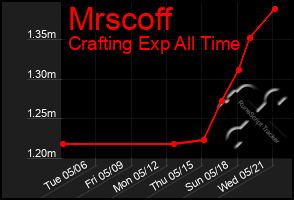 Total Graph of Mrscoff