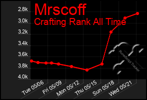 Total Graph of Mrscoff