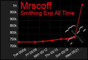 Total Graph of Mrscoff