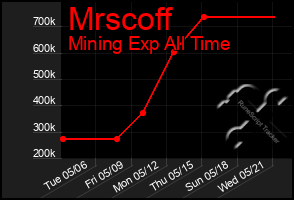Total Graph of Mrscoff
