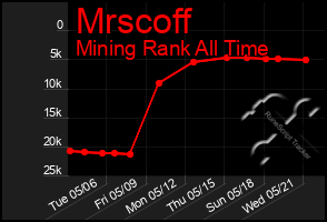 Total Graph of Mrscoff