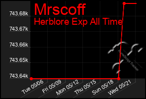 Total Graph of Mrscoff