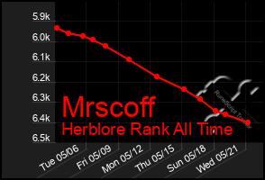 Total Graph of Mrscoff