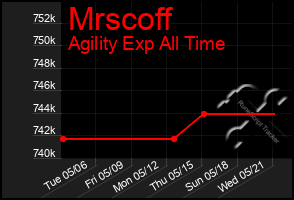 Total Graph of Mrscoff