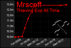 Total Graph of Mrscoff