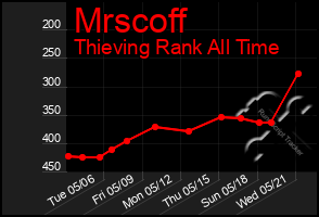 Total Graph of Mrscoff