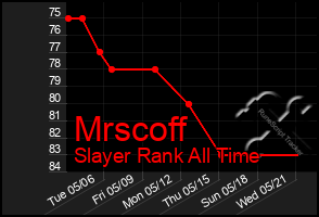 Total Graph of Mrscoff