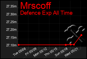 Total Graph of Mrscoff