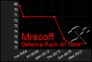 Total Graph of Mrscoff